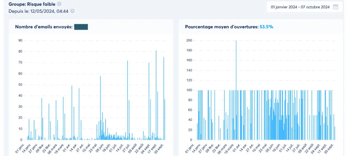 statistiques emailing systemeio 2024 christelle ressources taux ouverture spam bounced